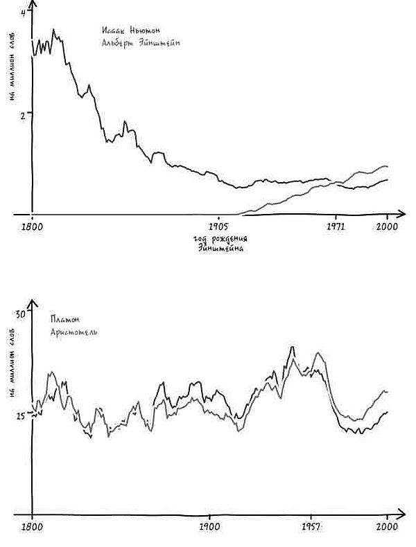 Иллюстрация к книге — Неизведанная территория. Как "большие данные" помогают раскрывать тайны прошлого и предсказывать будущее нашей культуры [i_062.jpg]