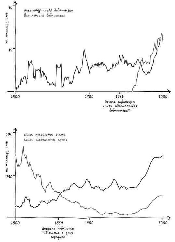 Иллюстрация к книге — Неизведанная территория. Как "большие данные" помогают раскрывать тайны прошлого и предсказывать будущее нашей культуры [i_063.jpg]