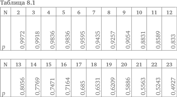 Иллюстрация к книге — Игра случая. Математика и мифология совпадения [i_023.jpg]