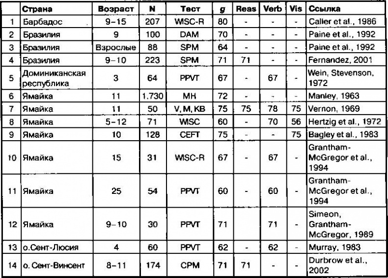 Иллюстрация к книге — Расовые различия в интеллекте. Эволюционный анализ [_14.jpg]