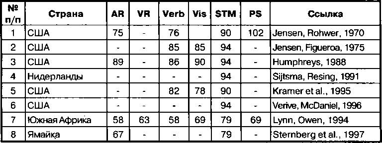 Иллюстрация к книге — Расовые различия в интеллекте. Эволюционный анализ [_18.jpg]