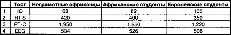Иллюстрация к книге — Расовые различия в интеллекте. Эволюционный анализ [_21.jpg]