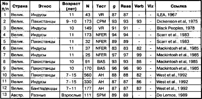 Иллюстрация к книге — Расовые различия в интеллекте. Эволюционный анализ [_26.jpg]