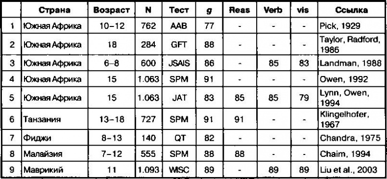 Иллюстрация к книге — Расовые различия в интеллекте. Эволюционный анализ [_28.jpg]