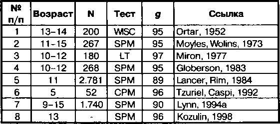 Иллюстрация к книге — Расовые различия в интеллекте. Эволюционный анализ [_31.jpg]