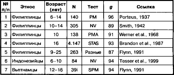 Иллюстрация к книге — Расовые различия в интеллекте. Эволюционный анализ [_33.jpg]
