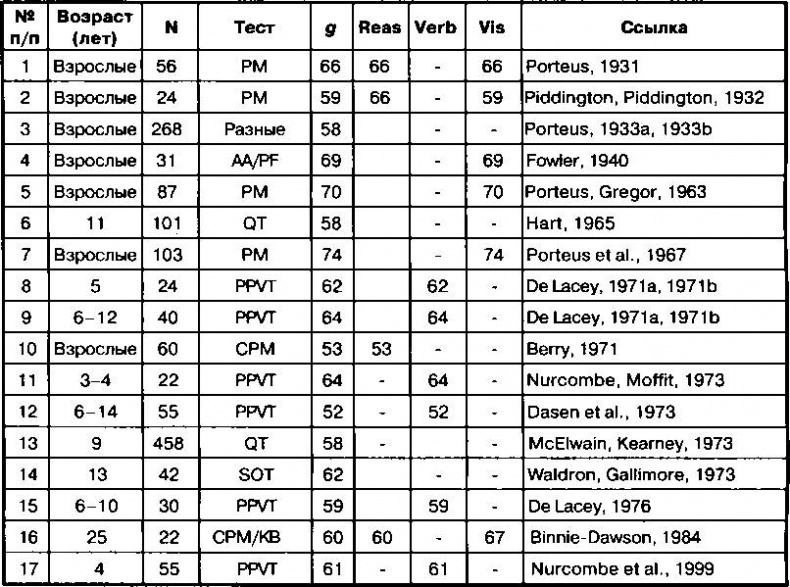Иллюстрация к книге — Расовые различия в интеллекте. Эволюционный анализ [_35.jpg]