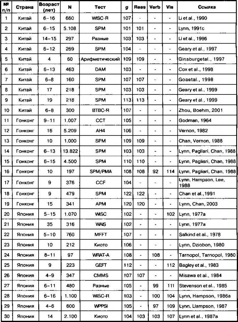 Иллюстрация к книге — Расовые различия в интеллекте. Эволюционный анализ [_41.jpg]