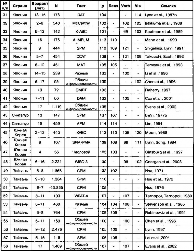 Иллюстрация к книге — Расовые различия в интеллекте. Эволюционный анализ [_42.jpg]