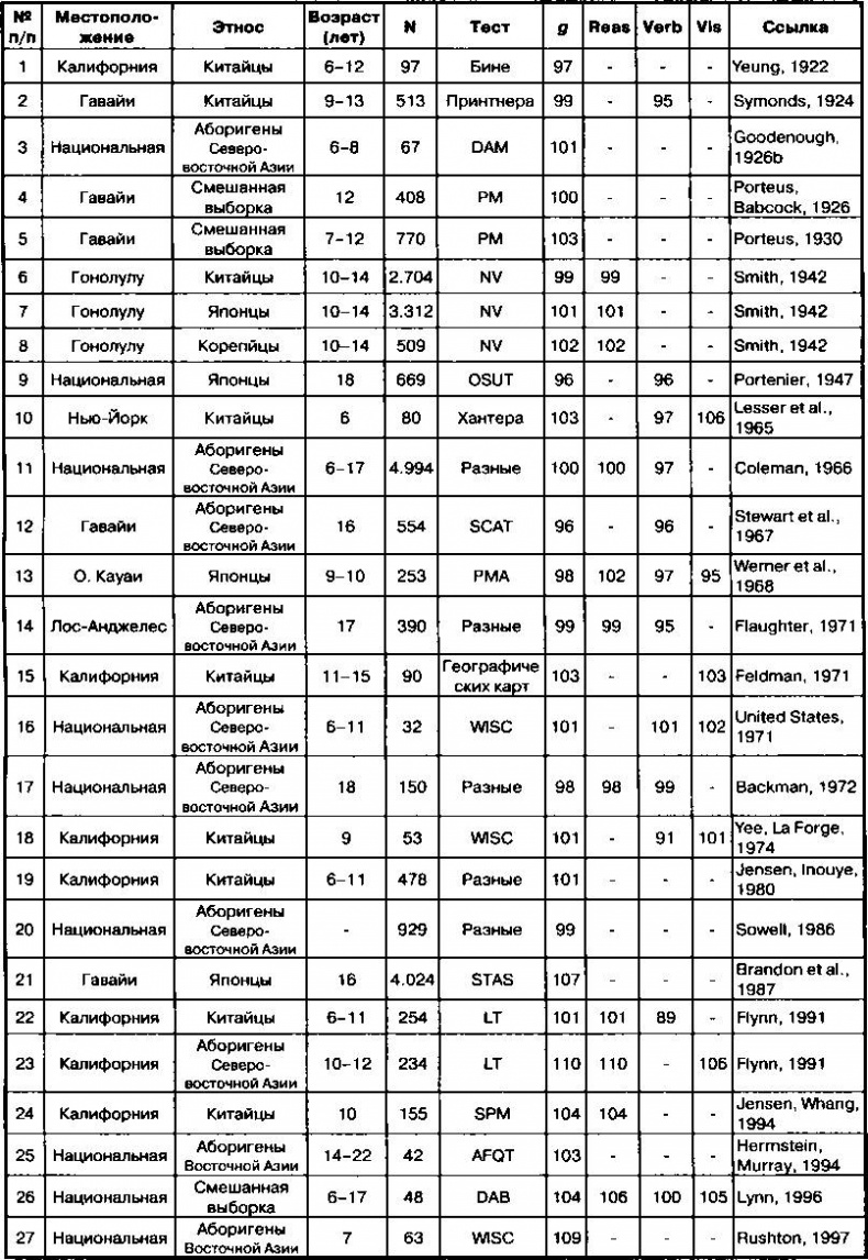 Иллюстрация к книге — Расовые различия в интеллекте. Эволюционный анализ [_43.jpg]