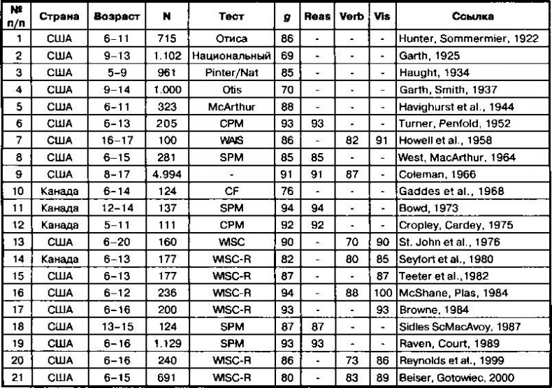 Иллюстрация к книге — Расовые различия в интеллекте. Эволюционный анализ [_51.jpg]