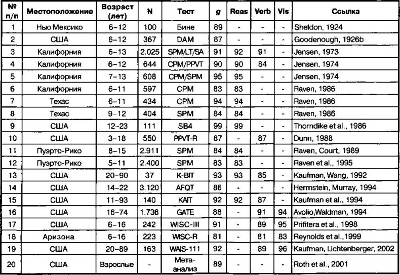 Иллюстрация к книге — Расовые различия в интеллекте. Эволюционный анализ [_56.jpg]