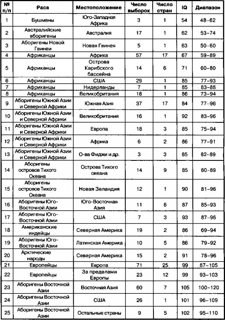 Иллюстрация к книге — Расовые различия в интеллекте. Эволюционный анализ [_57.jpg]