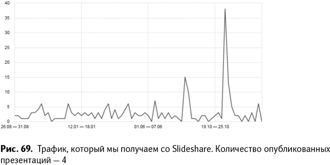 Иллюстрация к книге — 100+ хаков для интернет-маркетологов. Как получить трафик и конвертировать его в продажи [i_072.jpg]