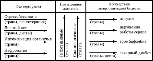 Иллюстрация к книге — 115 на 75. Давление на "отлично". Как решать проблему гипертонии. Новейшие рекомендации [_01.jpg]