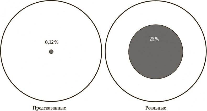 Иллюстрация к книге — Сигнал и Шум. Почему одни прогнозы сбываются, а другие - нет [i_004.jpg]