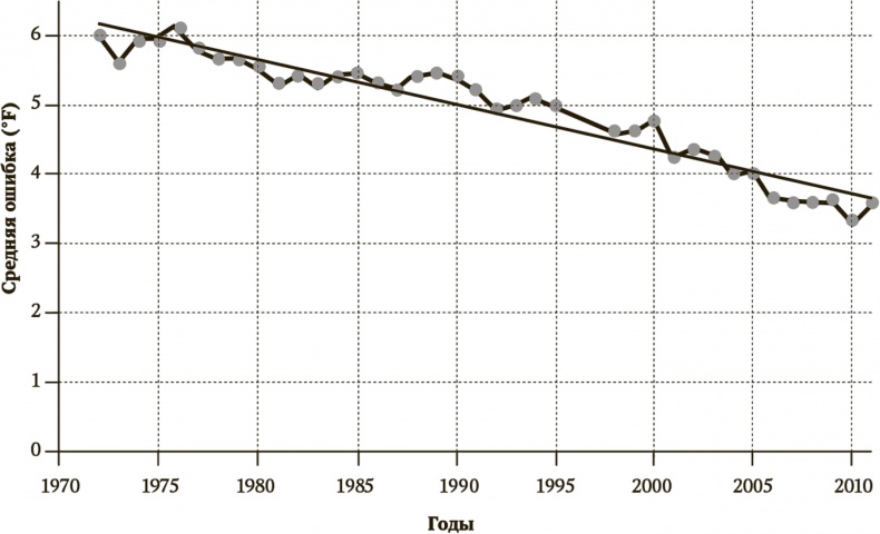 Иллюстрация к книге — Сигнал и Шум. Почему одни прогнозы сбываются, а другие - нет [i_023.jpg]