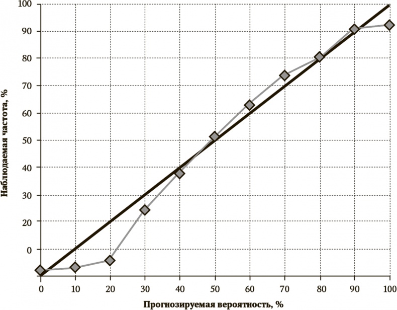 Иллюстрация к книге — Сигнал и Шум. Почему одни прогнозы сбываются, а другие - нет [i_027.jpg]