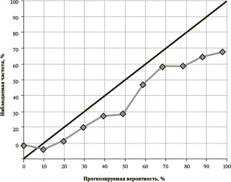 Иллюстрация к книге — Сигнал и Шум. Почему одни прогнозы сбываются, а другие - нет [i_028.jpg]