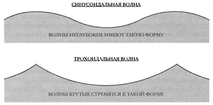 Иллюстрация к книге — Занимательное волноведение. Волнения и колебания вокруг нас [i_007.jpg]