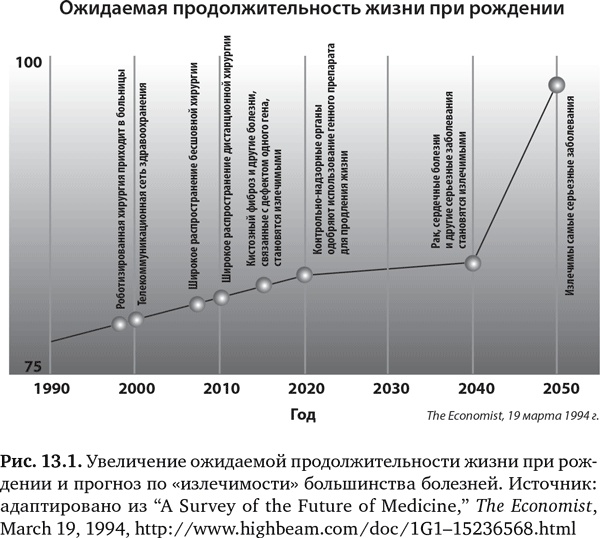 Иллюстрация к книге — Будущее медицины. Ваше здоровье в ваших руках [i_042.jpg]