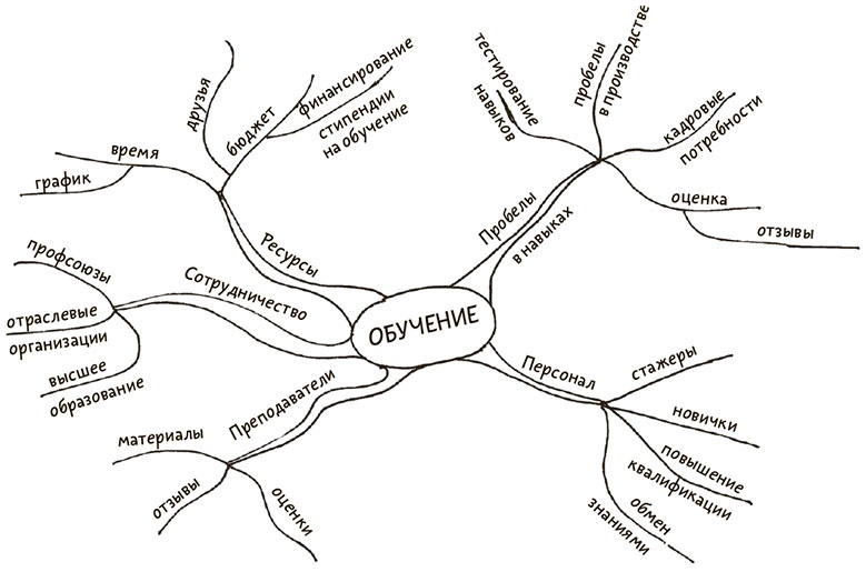 Иллюстрация к книге — Я хочу больше идей. Более 100 техник и упражнений для развития творческого мышления [i_073.jpg]