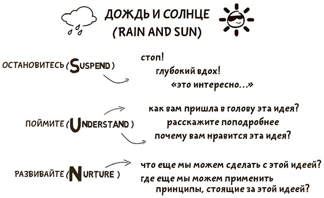Иллюстрация к книге — Я хочу больше идей. Более 100 техник и упражнений для развития творческого мышления [i_096.jpg]