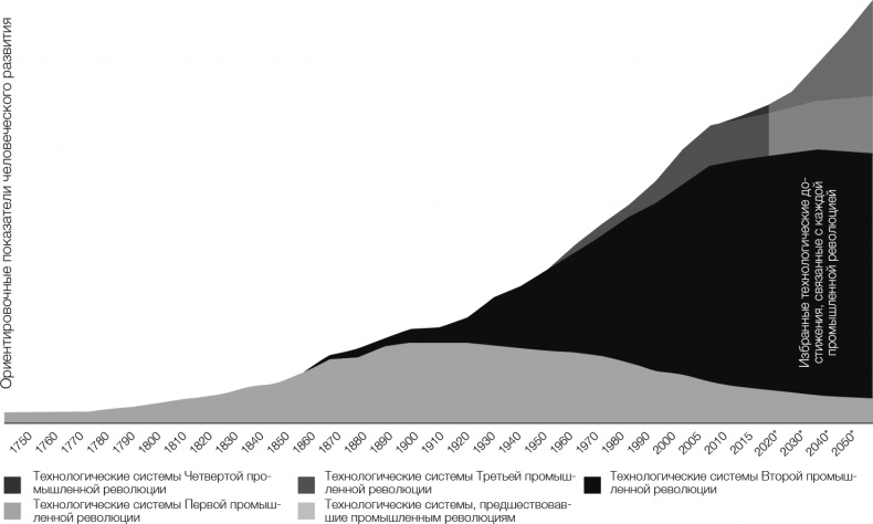 Иллюстрация к книге — Технологии Четвертой промышленной революции [i_002.jpg]