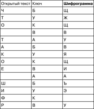 Иллюстрация к книге — Математика и криптография. Тайны шифров и логическое мышление [image78.jpg]