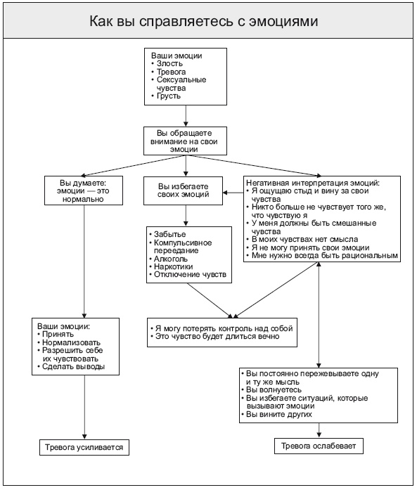 Иллюстрация к книге — Свобода от тревоги. Справься с тревогой, пока она не расправилась с тобой [i_095.jpg]