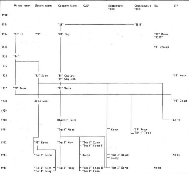Иллюстрация к книге — Бронетанковая техника Японии, 1939–1945 [img_40.jpg]