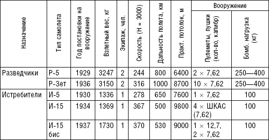 Иллюстрация к книге — Рождение советской штурмовой авиации. История создания "летающих танков". 1926-1941 [i_017.jpg]