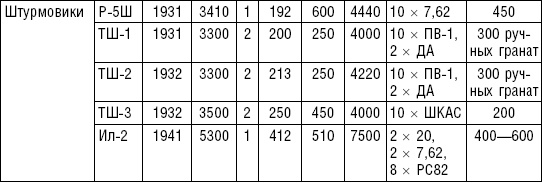 Иллюстрация к книге — Рождение советской штурмовой авиации. История создания "летающих танков". 1926-1941 [i_018.jpg]