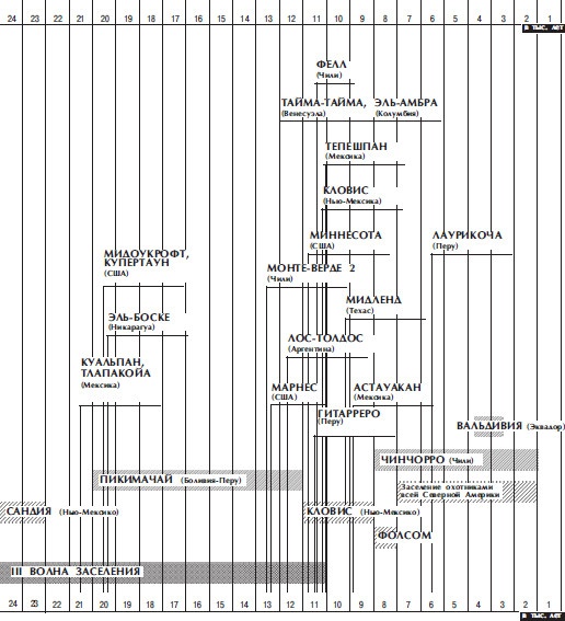 Иллюстрация к книге — Древняя Америка: полет во времени и пространстве. Северная Америка. Южная Америка [i_130.jpg]