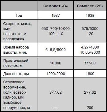 Иллюстрация к книге — Як-2/Як-4 и другие ближние бомбардировщики Яковлева [i_032.jpg]