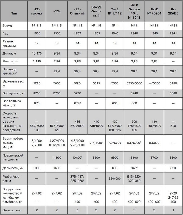 Иллюстрация к книге — Як-2/Як-4 и другие ближние бомбардировщики Яковлева [i_083.jpg]
