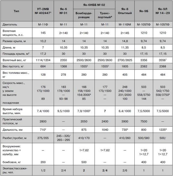 Иллюстрация к книге — Як-2/Як-4 и другие ближние бомбардировщики Яковлева [i_166.jpg]