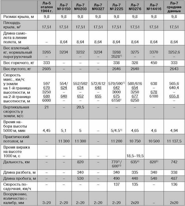 Иллюстрация к книге — Ла-7, Ла-9, Ла-11. Последние поршневые истребители СССР [i_070.jpg]