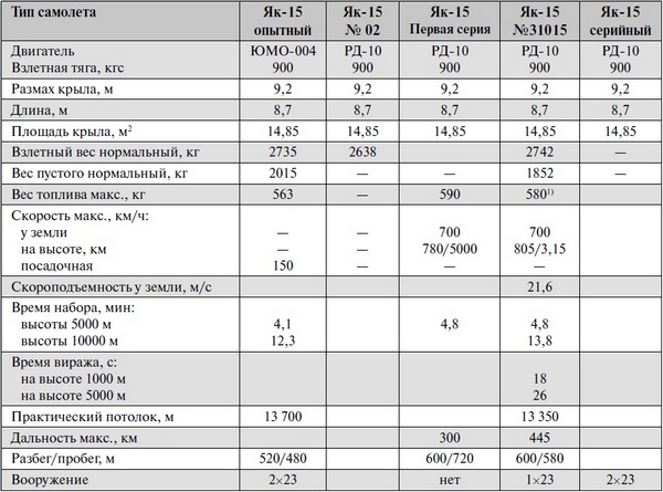 Иллюстрация к книге — Реактивные первенцы СССР - МиГ-9, Як-15, Су-9, Ла-150, Ту-12, Ил-22 [i_051.jpg]