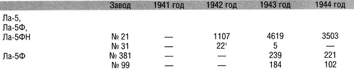 Иллюстрация к книге — Истребитель Ла-5. Сломавший хребет Люфтваффе [i_149.jpg]