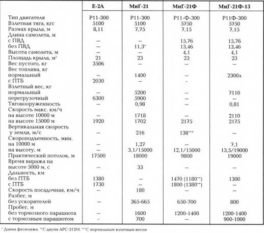Иллюстрация к книге — Истребитель МиГ-21 Рождение легенды [pic_82.jpg]