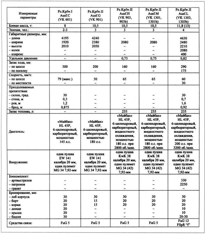 Иллюстрация к книге — Маленькие "Тигры". Для разведки и связи [i_003.jpg]