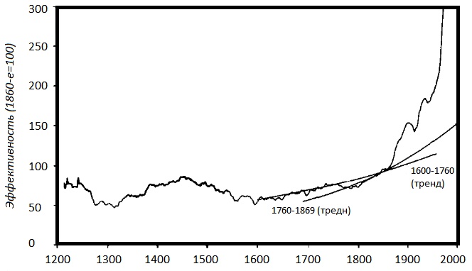 Иллюстрация к книге — Прощай, нищета! Краткая экономическая история мира [_119.jpg]