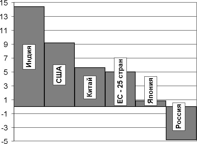Иллюстрация к книге — Демография регионов Земли [_33.jpg]