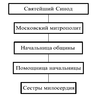 Иллюстрация к книге — Московские общины сестер милосердия в XIX - начале XX века [i_010.jpg]