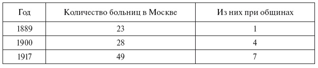 Иллюстрация к книге — Московские общины сестер милосердия в XIX - начале XX века [i_030.jpg]
