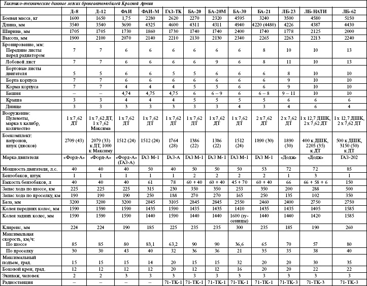 Иллюстрация к книге — Броня на колесах. История советского бронеавтомобиля 1925-1945 гг. [i_259.jpg]