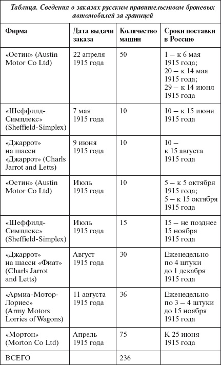Иллюстрация к книге — Броня русской армии. Бронеавтомобили и бронепоезда в Первой мировой войне [i_052.jpg]