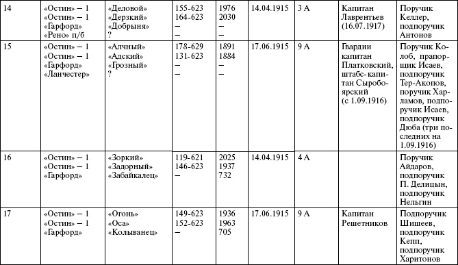 Иллюстрация к книге — Броня русской армии. Бронеавтомобили и бронепоезда в Первой мировой войне [i_295.jpg]