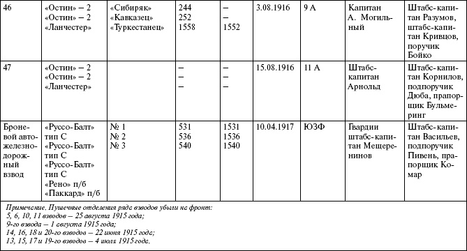 Иллюстрация к книге — Броня русской армии. Бронеавтомобили и бронепоезда в Первой мировой войне [i_302.jpg]